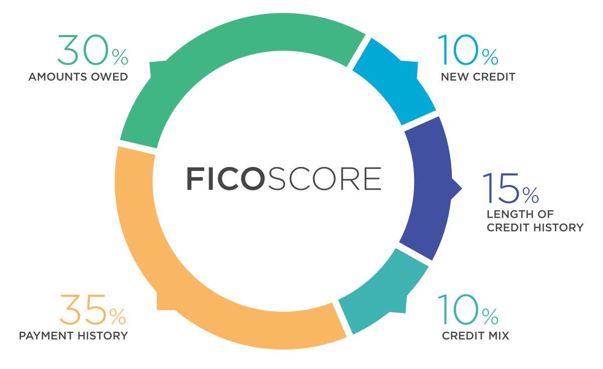 How To Boost Your Credit Score In 30 Days Wallet Monkey