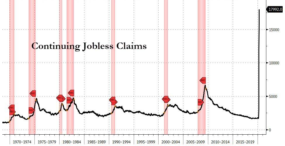 Highest number of continued jobless claims in history